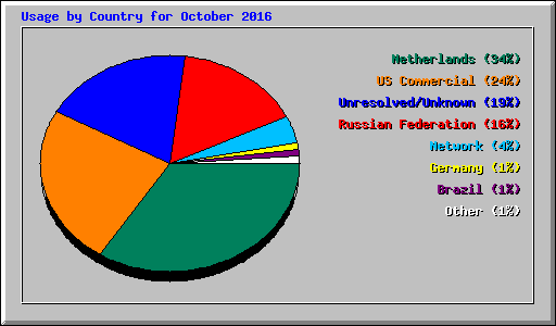 Usage by Country for October 2016