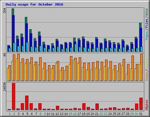 Daily usage for October 2016